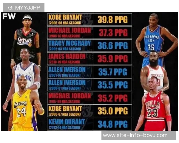 历史得分榜前十中的传奇后卫科比乔丹哈登的辉煌成就与影响力分析 历史得分榜前十中的传奇后卫科比乔丹哈登的辉煌成就与影响力分析